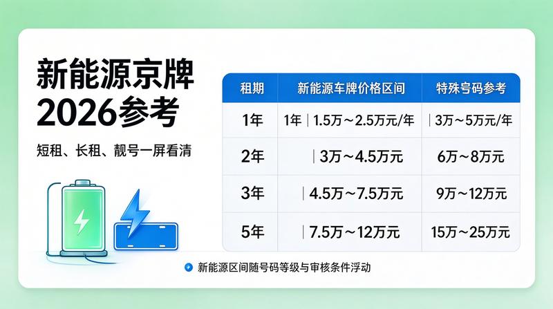 北京2026年车牌政策变化